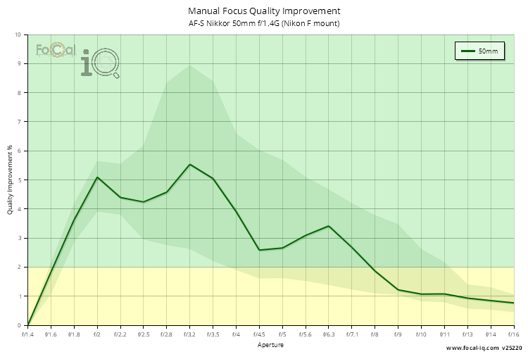 Manual Focus Quality Improvement for AF-S Nikkor 50mm f/1.4G (Nikon F mount)