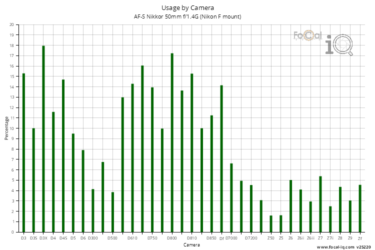 Usage by Camera for AF-S Nikkor 50mm f/1.4G (Nikon F mount)