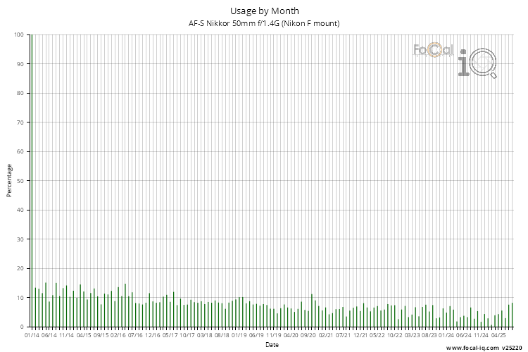 Usage by Month for AF-S Nikkor 50mm f/1.4G (Nikon F mount)
