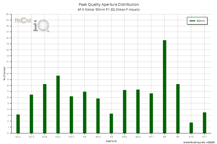 Peak Quality Aperture Distribution for AF-S Nikkor 50mm f/1.8G (Nikon F mount)