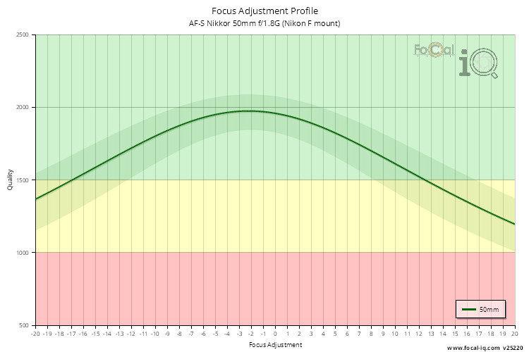 Focus Adjustment Profile for AF-S Nikkor 50mm f/1.8G (Nikon F mount)