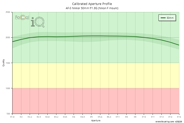 Calibrated Aperture Profile for AF-S Nikkor 50mm f/1.8G (Nikon F mount)