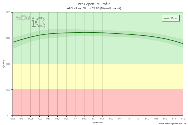 Peak Aperture Profile for AF-S Nikkor 50mm f/1.8G (Nikon F mount)