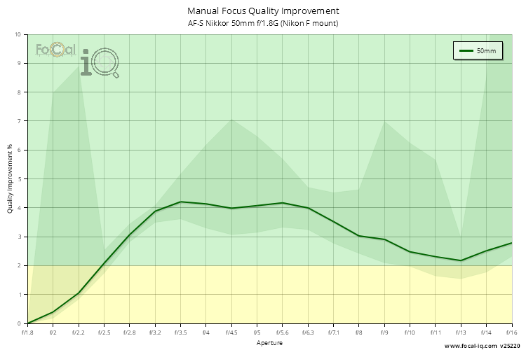Manual Focus Quality Improvement for AF-S Nikkor 50mm f/1.8G (Nikon F mount)