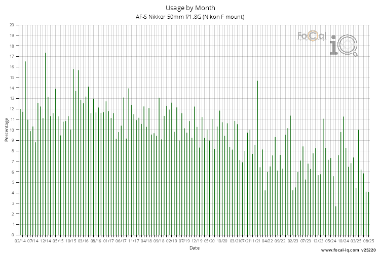 Usage by Month for AF-S Nikkor 50mm f/1.8G (Nikon F mount)