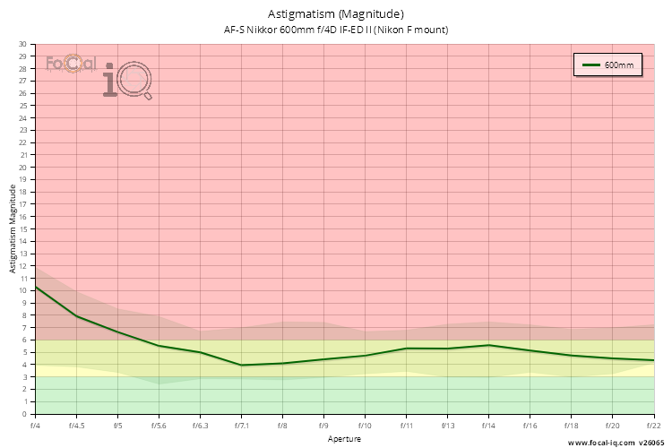 Astigmatism (Magnitude) for AF-S Nikkor 600mm f/4D IF-ED II (Nikon F mount)