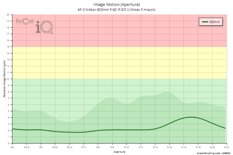 Image Motion (Aperture) for AF-S Nikkor 600mm f/4D IF-ED II (Nikon F mount)