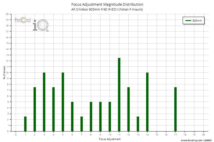 Focus Adjustment Magnitude Distribution for AF-S Nikkor 600mm f/4D IF-ED II (Nikon F mount)