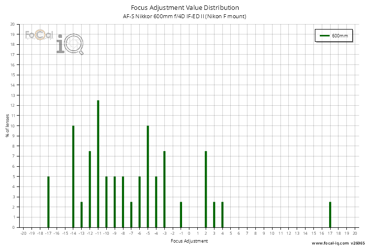 Focus Adjustment Value Distribution for AF-S Nikkor 600mm f/4D IF-ED II (Nikon F mount)