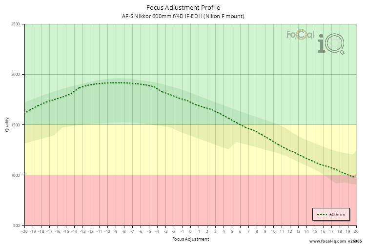 Focus Adjustment Profile for AF-S Nikkor 600mm f/4D IF-ED II (Nikon F mount)