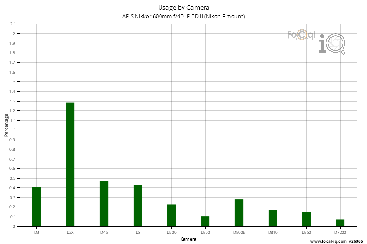 Usage by Camera for AF-S Nikkor 600mm f/4D IF-ED II (Nikon F mount)