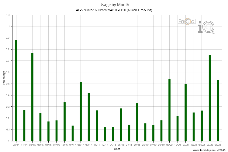 Usage by Month for AF-S Nikkor 600mm f/4D IF-ED II (Nikon F mount)