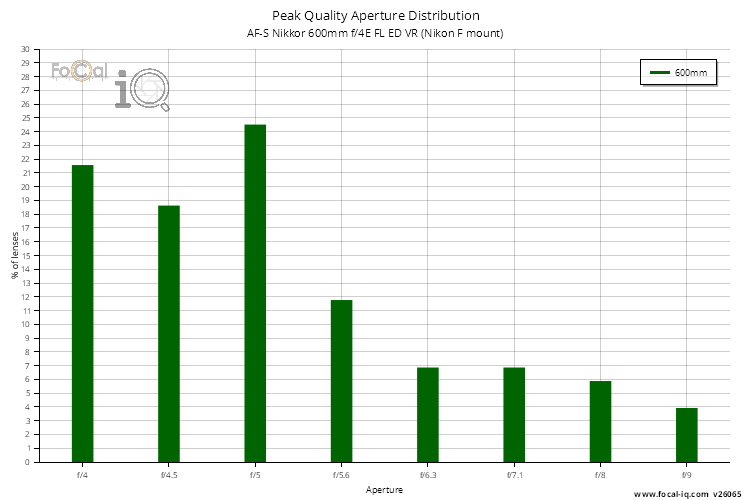 Peak Quality Aperture Distribution for AF-S Nikkor 600mm f/4E FL ED VR (Nikon F mount)