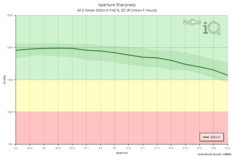 Aperture Sharpness for AF-S Nikkor 600mm f/4E FL ED VR (Nikon F mount)