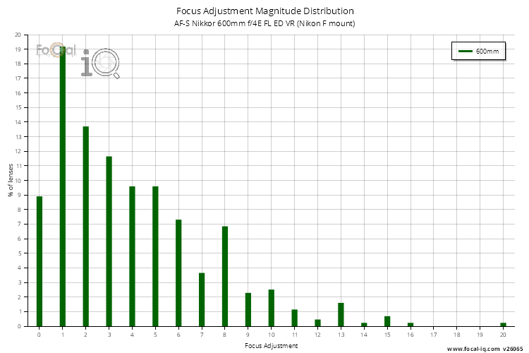 Focus Adjustment Magnitude Distribution for AF-S Nikkor 600mm f/4E FL ED VR (Nikon F mount)