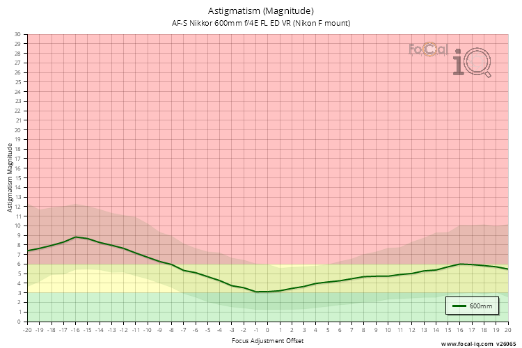 Astigmatism (Magnitude) for AF-S Nikkor 600mm f/4E FL ED VR (Nikon F mount)