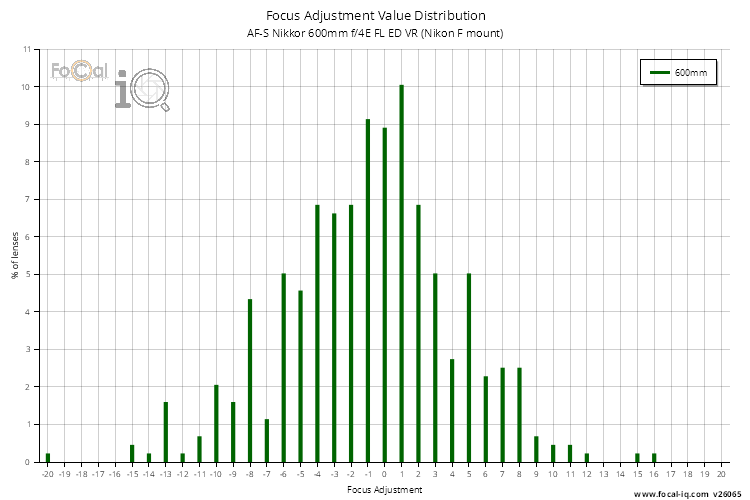 Focus Adjustment Value Distribution for AF-S Nikkor 600mm f/4E FL ED VR (Nikon F mount)