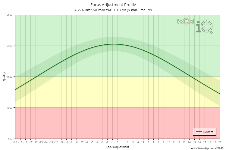 Focus Adjustment Profile for AF-S Nikkor 600mm f/4E FL ED VR (Nikon F mount)
