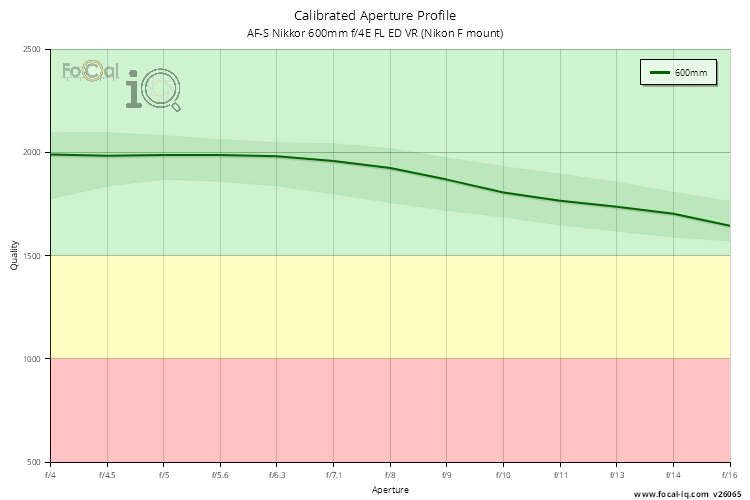 Calibrated Aperture Profile for AF-S Nikkor 600mm f/4E FL ED VR (Nikon F mount)