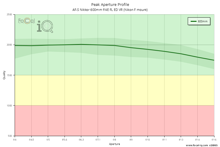 Peak Aperture Profile for AF-S Nikkor 600mm f/4E FL ED VR (Nikon F mount)