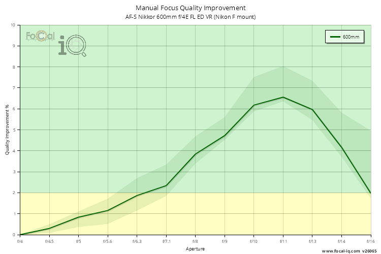 Manual Focus Quality Improvement for AF-S Nikkor 600mm f/4E FL ED VR (Nikon F mount)