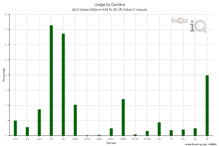Usage by Camera for AF-S Nikkor 600mm f/4E FL ED VR (Nikon F mount)