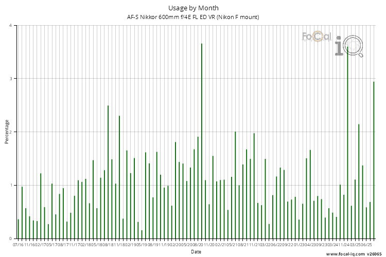 Usage by Month for AF-S Nikkor 600mm f/4E FL ED VR (Nikon F mount)
