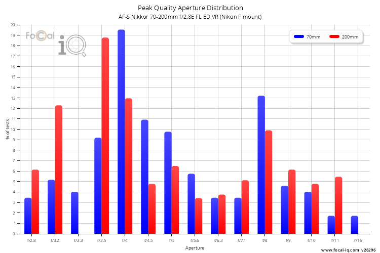 Peak Quality Aperture Distribution for AF-S Nikkor 70-200mm f/2.8E FL ED VR (Nikon F mount)