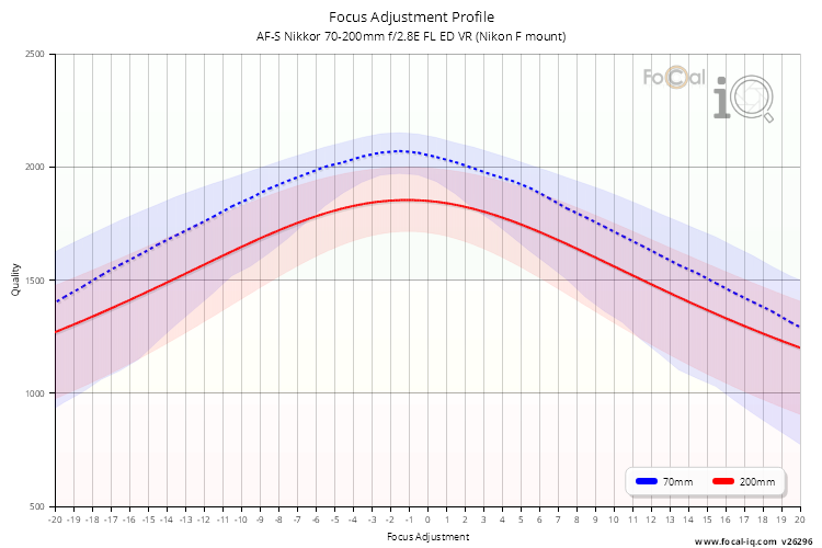 Focus Adjustment Profile for AF-S Nikkor 70-200mm f/2.8E FL ED VR (Nikon F mount)