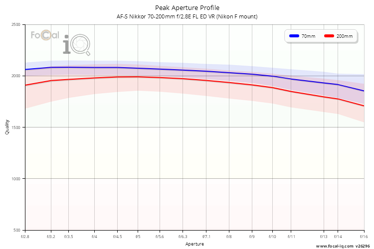 Peak Aperture Profile for AF-S Nikkor 70-200mm f/2.8E FL ED VR (Nikon F mount)