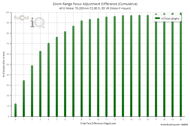Zoom Range Focus Adjustment Difference (Cumulative) for AF-S Nikkor 70-200mm f/2.8E FL ED VR (Nikon F mount)