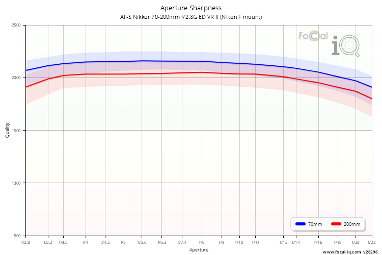 Aperture Sharpness for AF-S Nikkor 70-200mm f/2.8G ED VR II (Nikon F mount)