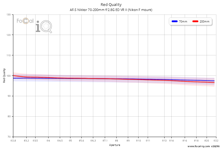 Red Quality for AF-S Nikkor 70-200mm f/2.8G ED VR II (Nikon F mount)