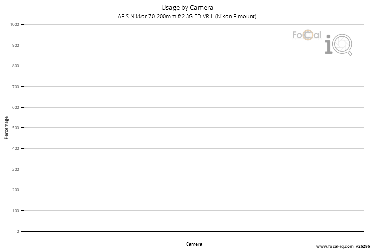 Usage by Camera for AF-S Nikkor 70-200mm f/2.8G ED VR II (Nikon F mount)