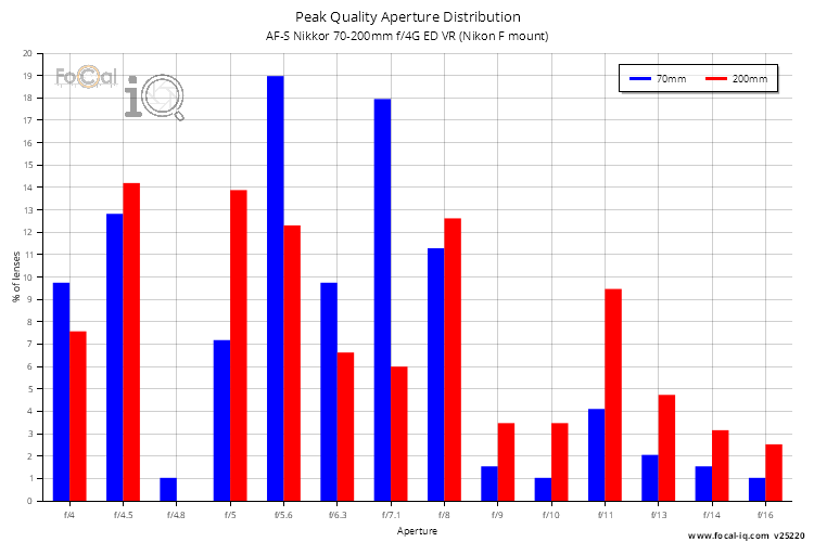 Peak Quality Aperture Distribution for AF-S Nikkor 70-200mm f/4G ED VR (Nikon F mount)