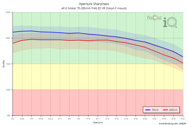 Aperture Sharpness for AF-S Nikkor 70-200mm f/4G ED VR (Nikon F mount)