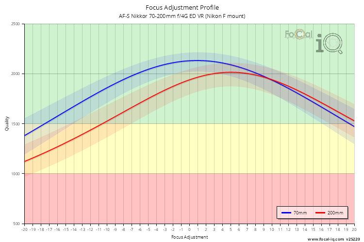 Focus Adjustment Profile for AF-S Nikkor 70-200mm f/4G ED VR (Nikon F mount)