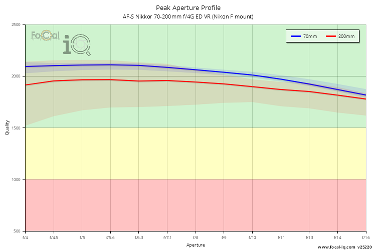 Peak Aperture Profile for AF-S Nikkor 70-200mm f/4G ED VR (Nikon F mount)