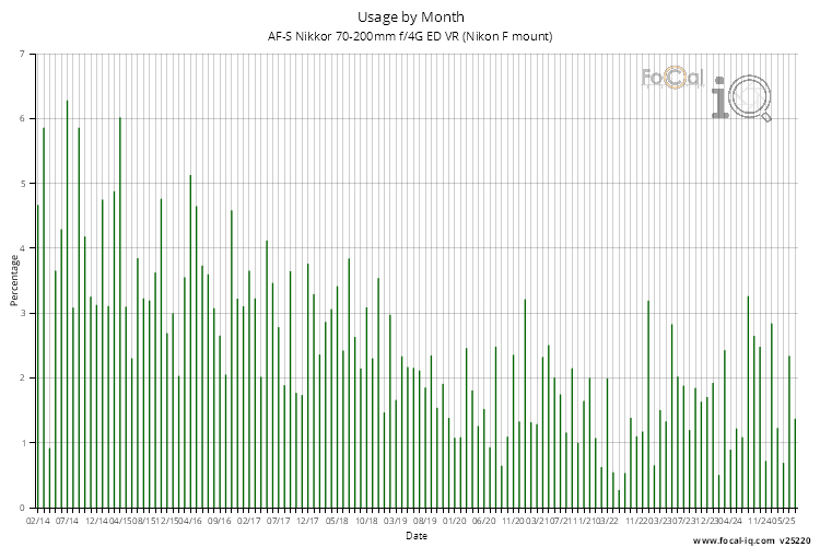 Usage by Month for AF-S Nikkor 70-200mm f/4G ED VR (Nikon F mount)
