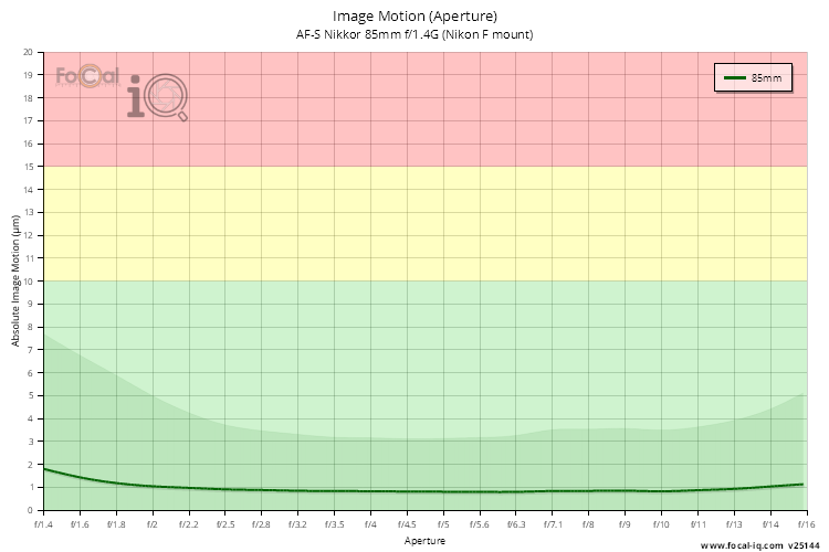 Image Motion (Aperture) for AF-S Nikkor 85mm f/1.4G (Nikon F mount)