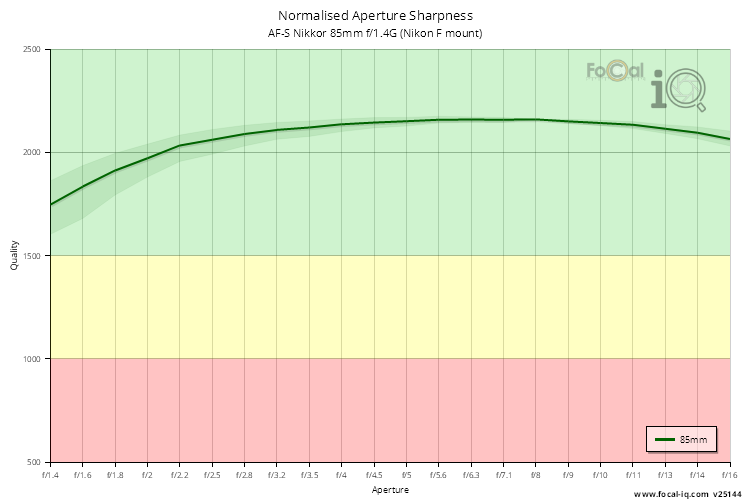 Normalised Aperture Sharpness for AF-S Nikkor 85mm f/1.4G (Nikon F mount)