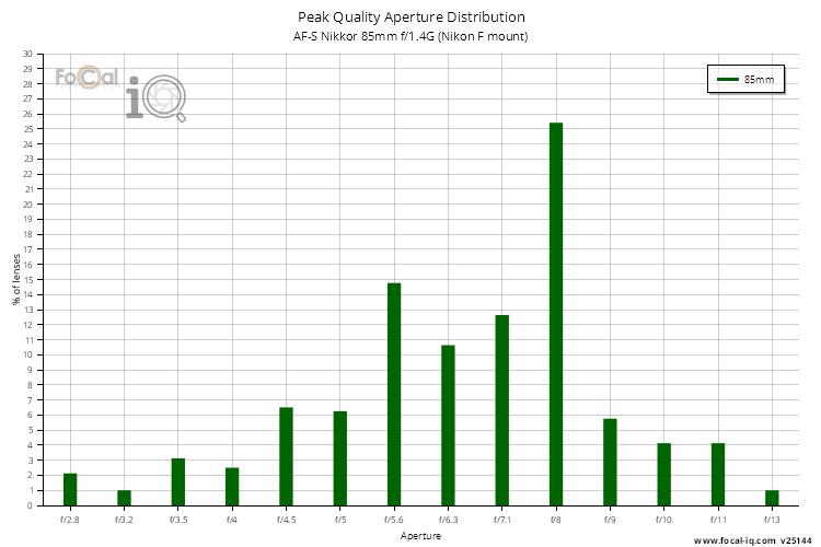 Peak Quality Aperture Distribution for AF-S Nikkor 85mm f/1.4G (Nikon F mount)
