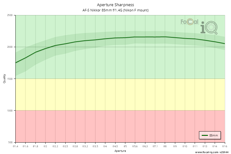 Aperture Sharpness for AF-S Nikkor 85mm f/1.4G (Nikon F mount)