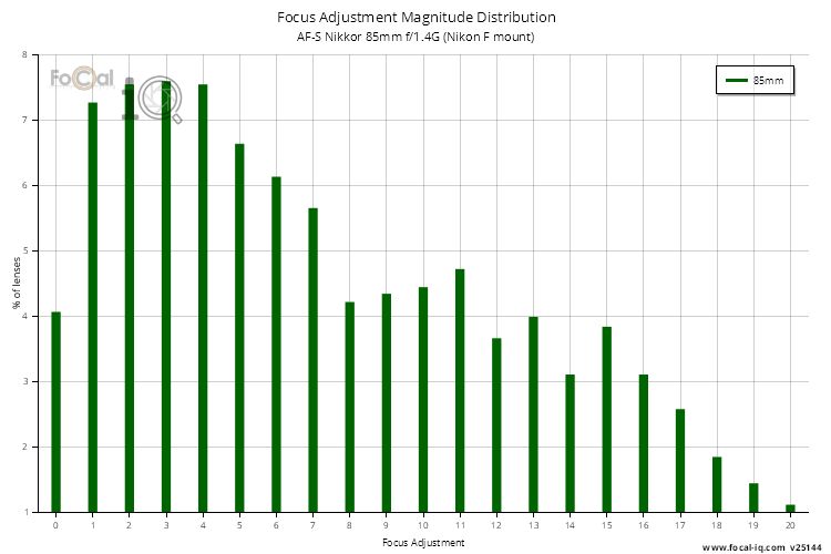Focus Adjustment Magnitude Distribution for AF-S Nikkor 85mm f/1.4G (Nikon F mount)