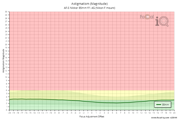 Astigmatism (Magnitude) for AF-S Nikkor 85mm f/1.4G (Nikon F mount)