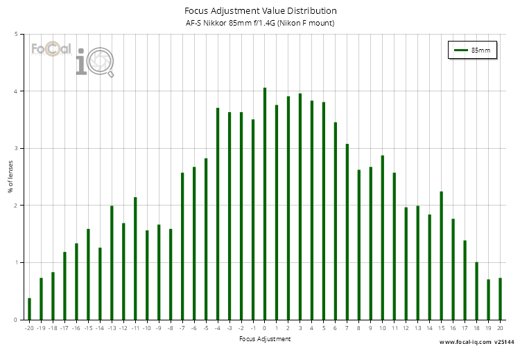 Focus Adjustment Value Distribution for AF-S Nikkor 85mm f/1.4G (Nikon F mount)
