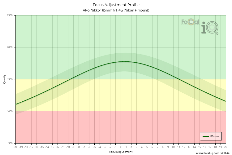 Focus Adjustment Profile for AF-S Nikkor 85mm f/1.4G (Nikon F mount)