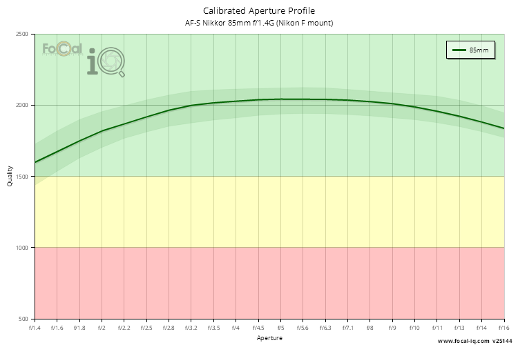 Calibrated Aperture Profile for AF-S Nikkor 85mm f/1.4G (Nikon F mount)