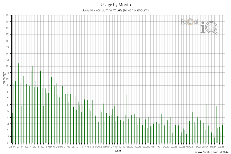 Usage by Month for AF-S Nikkor 85mm f/1.4G (Nikon F mount)