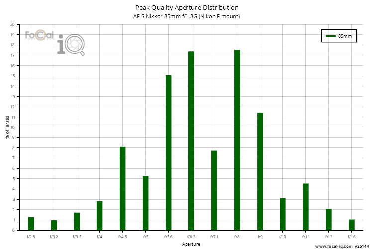 Peak Quality Aperture Distribution for AF-S Nikkor 85mm f/1.8G (Nikon F mount)